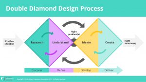 Double Diamond Design Process - Clinical UX Association