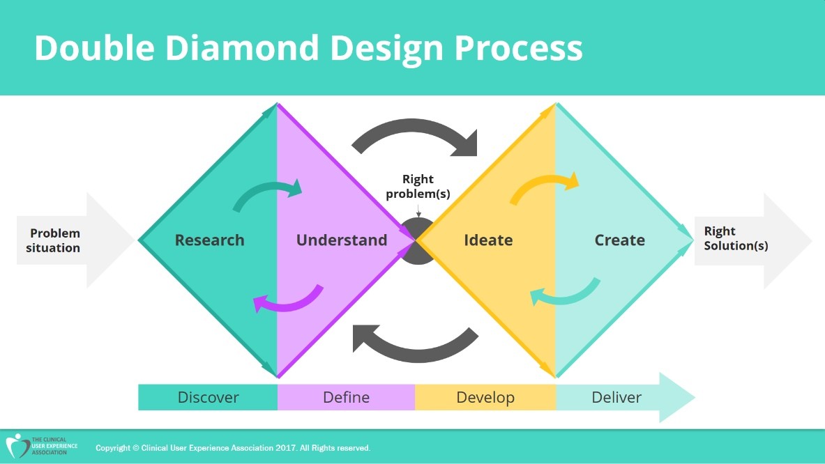 Double Diamond Design Process